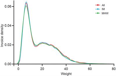 Retrospective Analysis of Heartworm (Dirofilia immitis) Prevention Medication Compliance and Economic Value in Dogs in Veterinary Practices in Australia